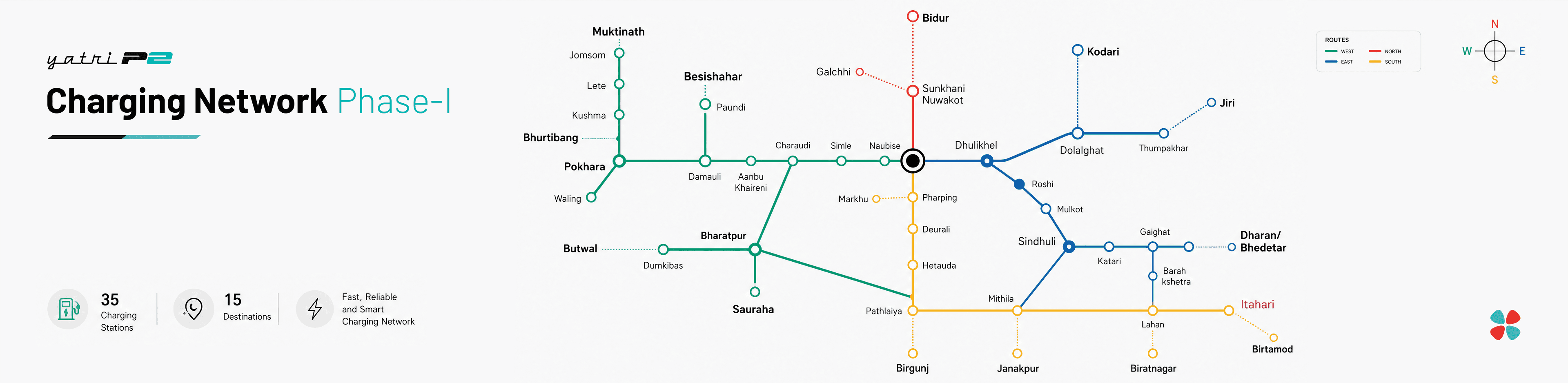 Yatri Charging Network Phase I: 35 charging stations across 15 destinations, laid out as a transit map with west, north, east and south routes radiating from Kathmandu.